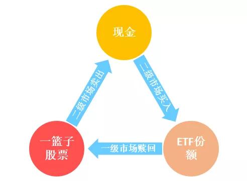 ETF套利（瞬间,延时,事件）套利