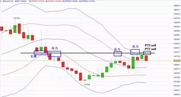 金道贵金属：当周布林带战法运用