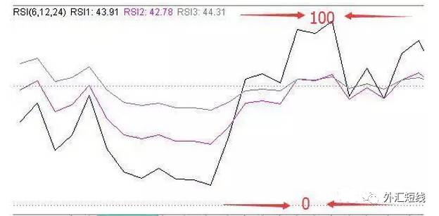 RSI指标(解析，用法，案例)