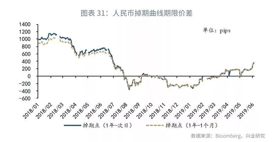 【外汇市场】流动性分化下关注境内外价差—外汇衍生品月报