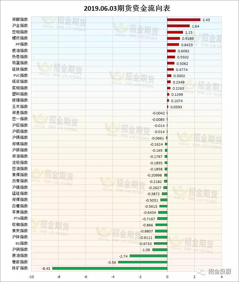 2019.06.03期货资金流向表