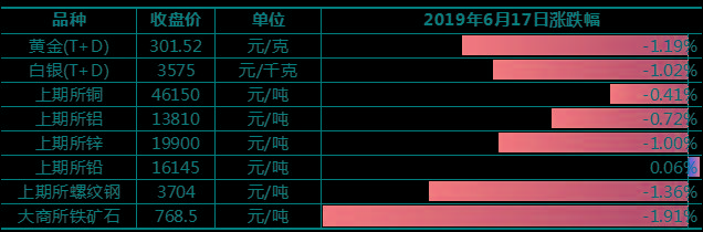 纽约联储制造业指数6月创下最大月跌幅记录；中国4月持有美债总额降至两年最低水平