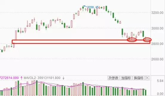 双针探底结构出现 一板块有望持续发酵