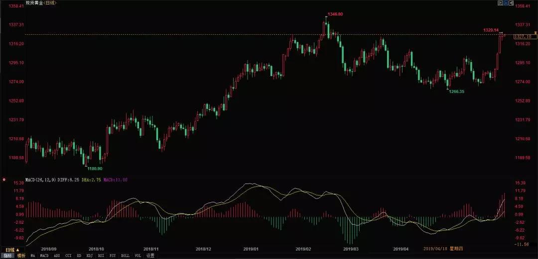 黄金价格今天多少钱一克，黄金价格实时走势图，今日黄金价格走势分析