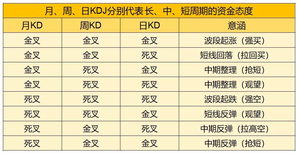 KD指标基础观念,KD指标应用要点,KD指标买卖技巧！