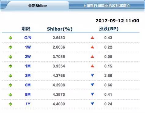 什么是SHIBOR (作用,利率计算方法)