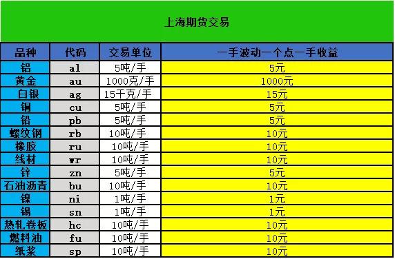 各交易所期货交易一手多少钱（附期货盈亏计算公式）