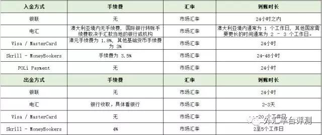 FXCM福汇、ACY稀万、XM、IFM Trade、联准国际、澳洲易汇出入金方式对比评测