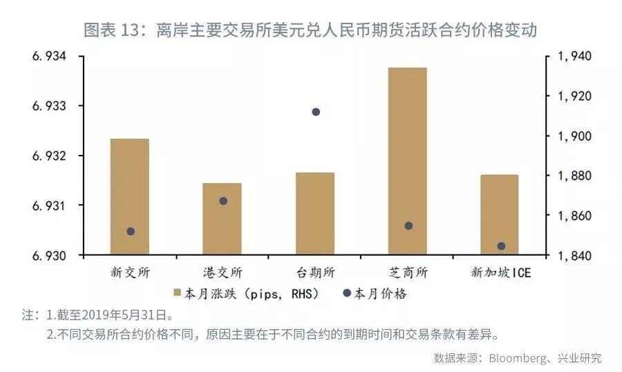 【外汇市场】流动性分化下关注境内外价差—外汇衍生品月报