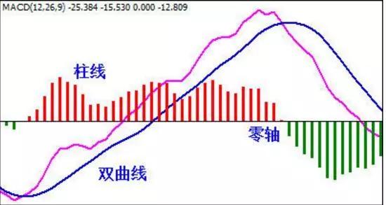 外汇macd简介(原理,用法)