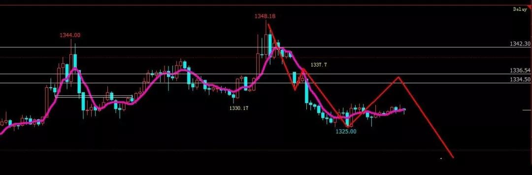 361黄金投资时评，今日操作需要注意