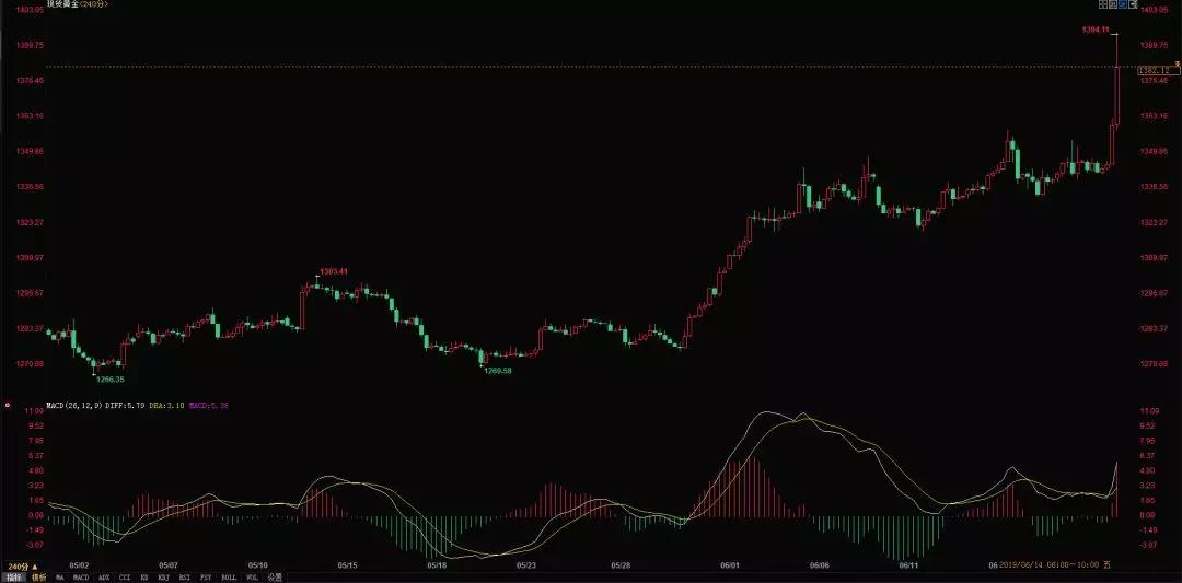 今日黄金价格行情走势分析 黄金价格今天多少钱一克