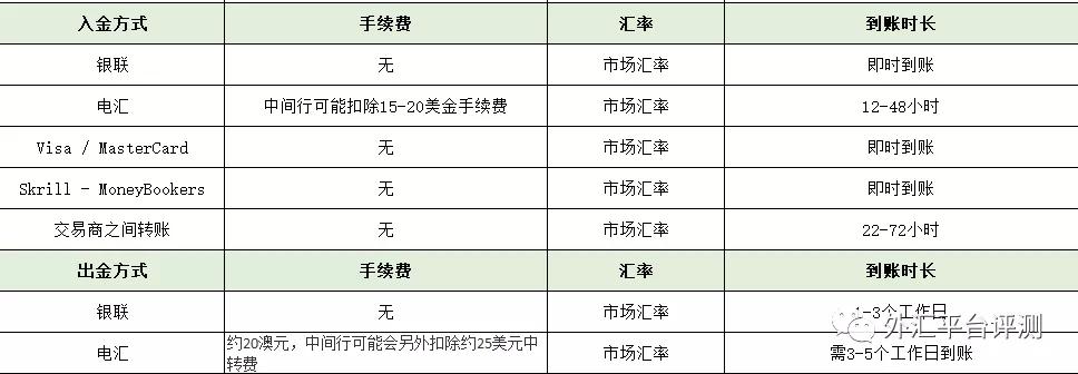 FXCM福汇、ACY稀万、XM、IFM Trade、联准国际、澳洲易汇出入金方式对比评测