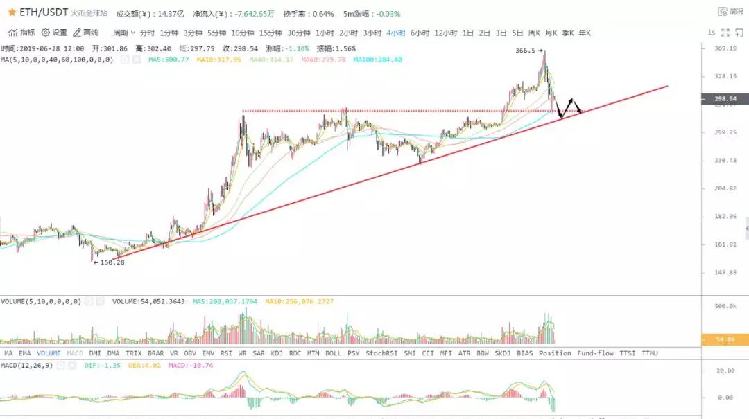 比特币最新消息，大幅调整30%，可以抄底了吗？