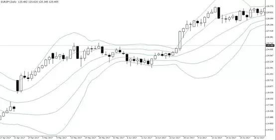金道外汇：布林带的致胜交易方式-PT2范例（上）