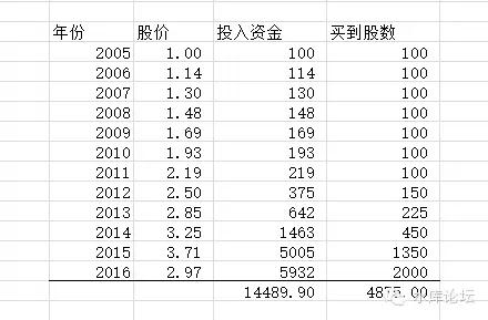 股市骗局（二）----- 回报率 #2920