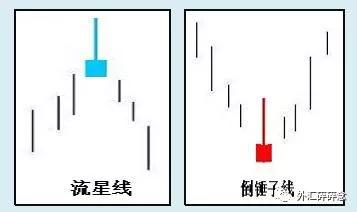 [外汇蜡烛图]单根蜡烛图之流星线与倒锤子线