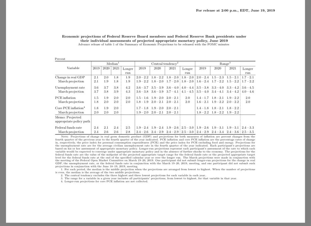 美联储公布最新利率决议,利率对经济的影响如何