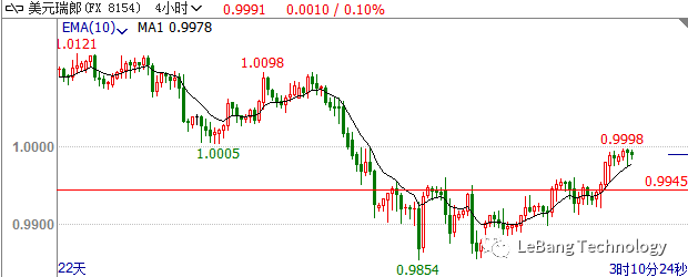 LeBang Technology外汇交易行情分析