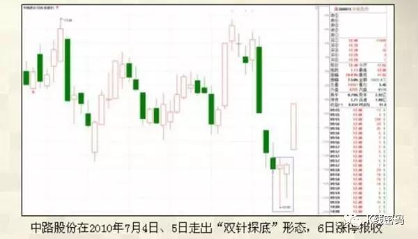 双针探底形态，接着开始小幅反弹