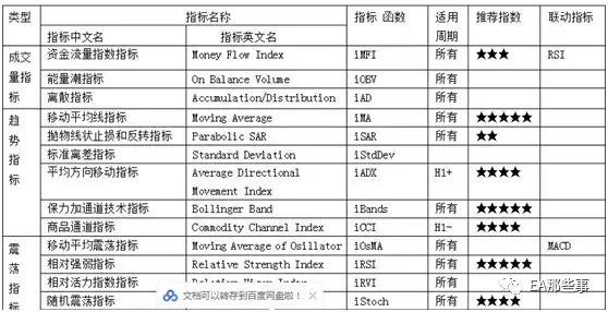 mt4成交量指标，29个最全指标分享