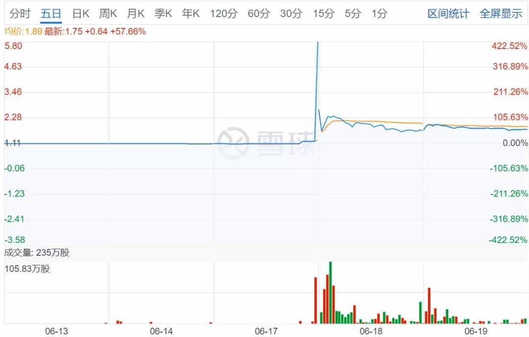 这股票成割韭菜利器，5分钟暴涨4倍又暴跌七成，港交所：管不了