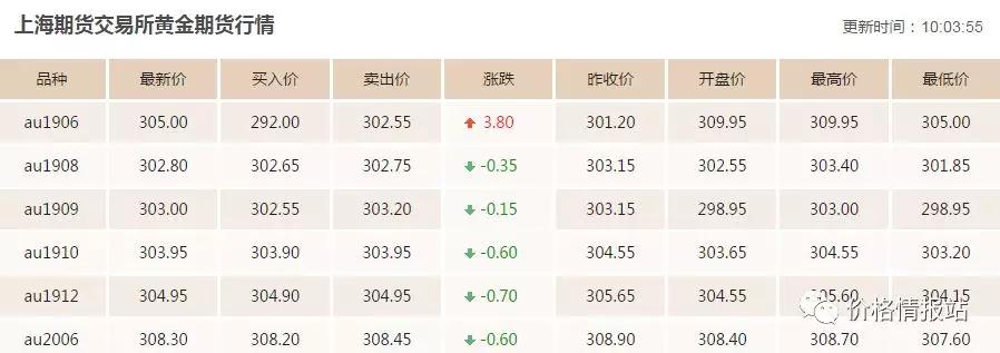 今日黄金价格走势,今日金价多少钱一克