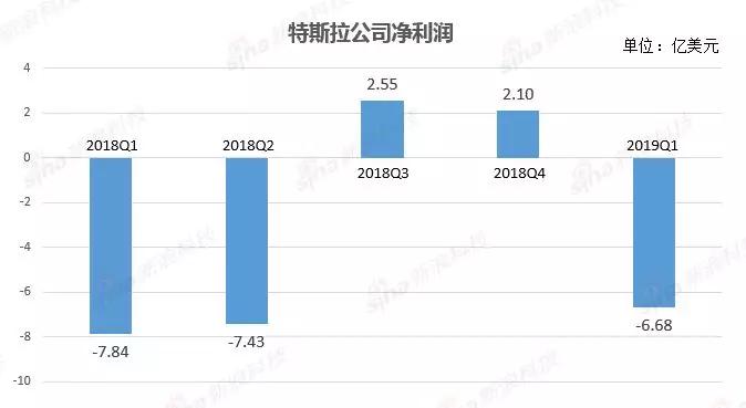 特斯拉model3价格32万，中国市场销量如何！