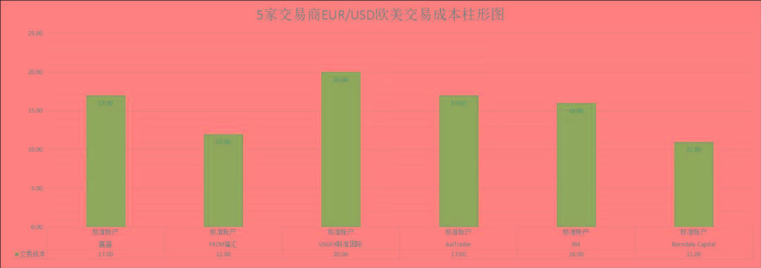 福汇、嘉盛等平台的主要货币对交易成本对比一览