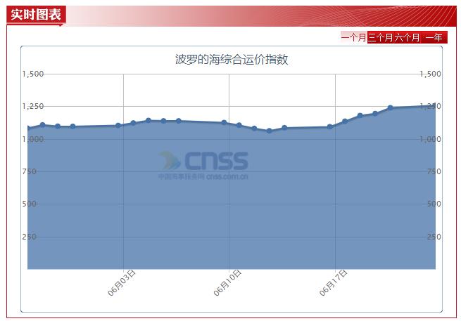 bdi指数查询（波罗的海综合运价指数Baltic Dry Index 查询）