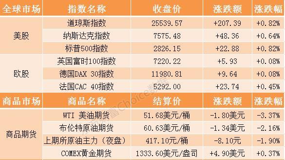 美股道指最高点位，全线收涨超200点