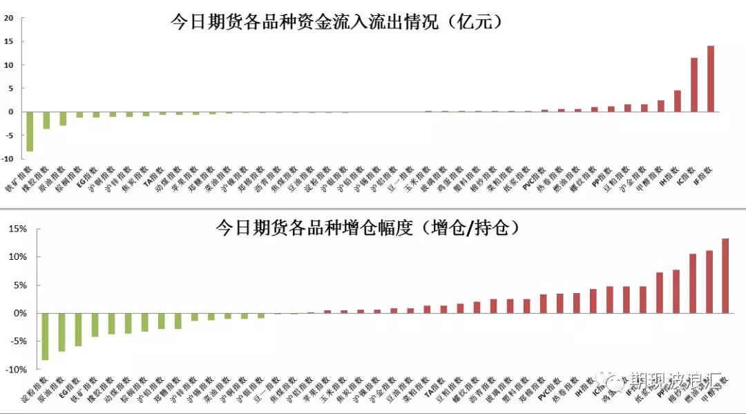 期货资金汇总报告