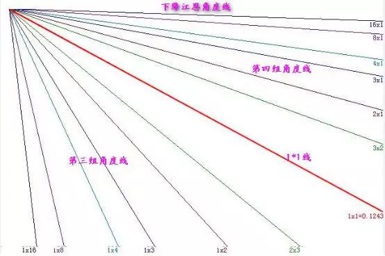 江恩角度线的画法和应用