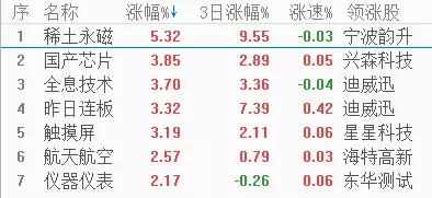 双针探底结构出现 一板块有望持续发酵