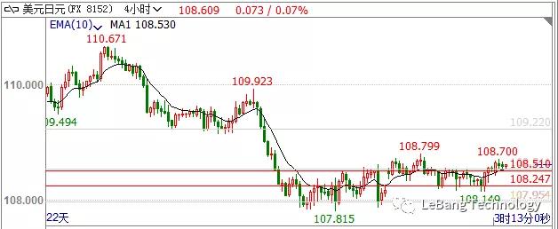 LeBang Technology外汇交易行情分析
