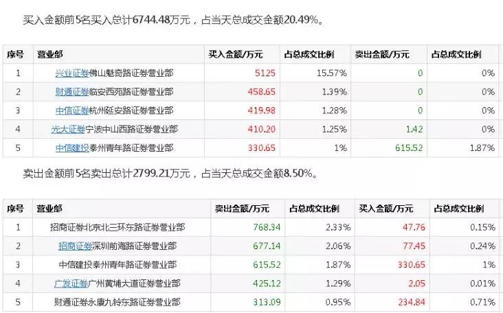 上亿质押爆仓不还钱，2年巨亏76亿,这公司董事长夫妇又和券商"打"起来了！