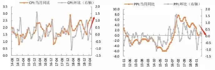 解读5月cpi数据一览