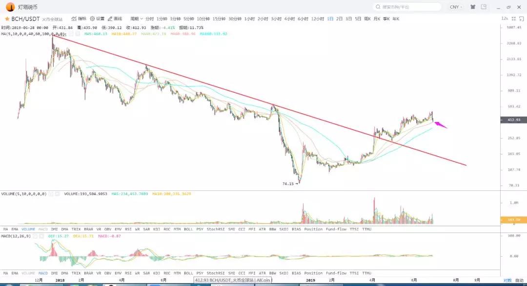 比特币最新消息，大幅调整30%，可以抄底了吗？