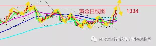 黄金投资分析，外汇货币兑分析