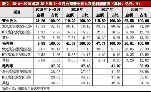 大族激光主体与相关债项 2019 年度跟踪评级报告