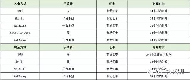 FXCM福汇、ACY稀万、XM、IFM Trade、联准国际、澳洲易汇出入金方式对比评测