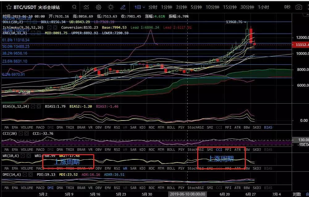 今日比特币行情分析，主流币瀑布，该如何应对？6/28