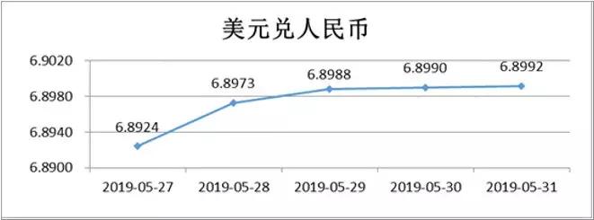 一周利率汇率市场综述