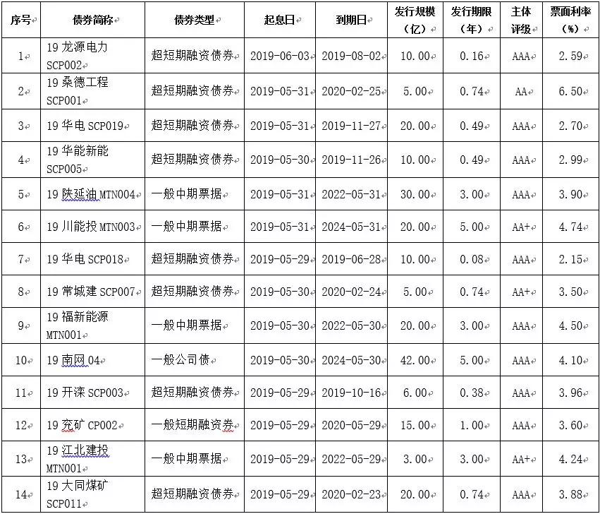 一周利率汇率市场综述