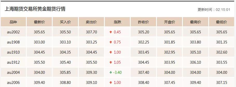 今日黄金价格行情走势分析 黄金价格今天多少钱一克