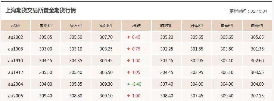 今日黄金价格行情走势分析 黄金价格今天多少钱一克