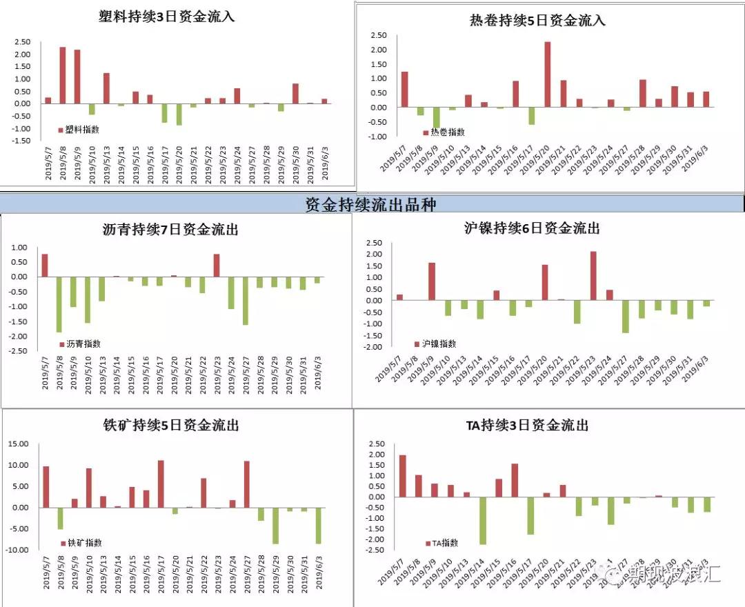 期货资金汇总报告