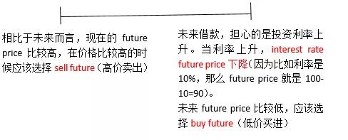 ACCA AFM汇率利率风险Future Option对冲方向汇总