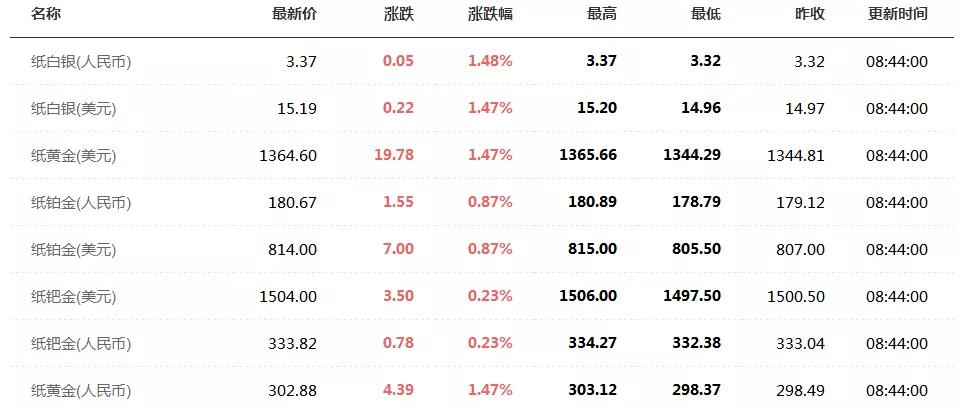 今日黄金价格行情走势分析 黄金价格今天多少钱一克