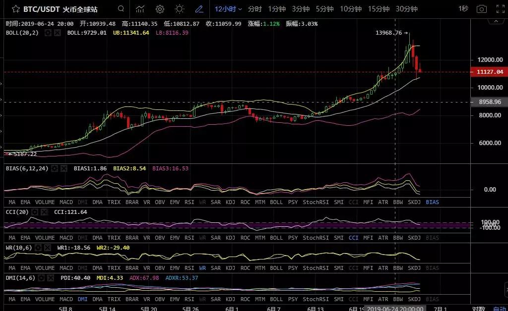 今日比特币行情分析，主流币瀑布，该如何应对？6/28